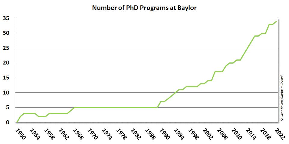 baylor university statistics phd